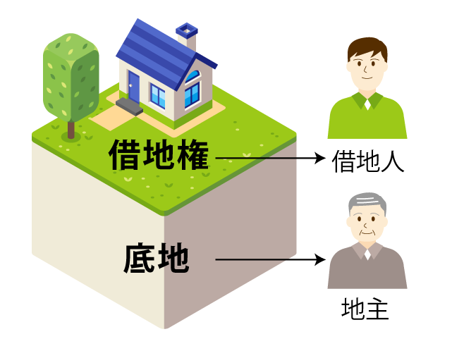 借地権→借地人へ、底地→地主へ